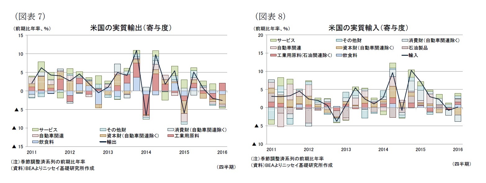 (図表7)米国の実質輸出（寄与度）/(図表8)米国の実質輸入（寄与度）