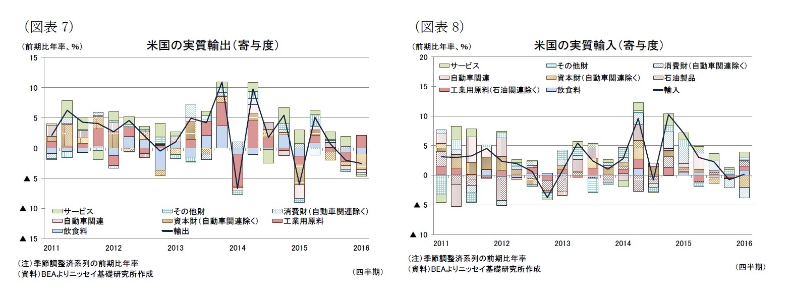 (図表7)米国の実質輸出(寄与度)/(図表8)米国の実質輸入(寄与度)