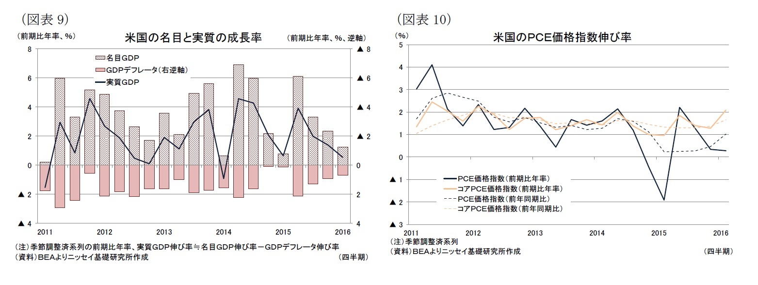 (図表9)米国の名目と実質の成長率/(図表10)米国のＰＣＥ価格指数伸び率