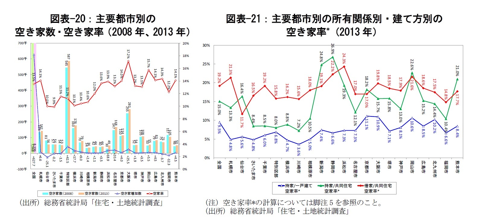 図表-20：主要都市別の空き家数・空き家率（2008年、2013年）/図表-21：主要都市別の所有関係別・建て方別の空き家率*（2013年）