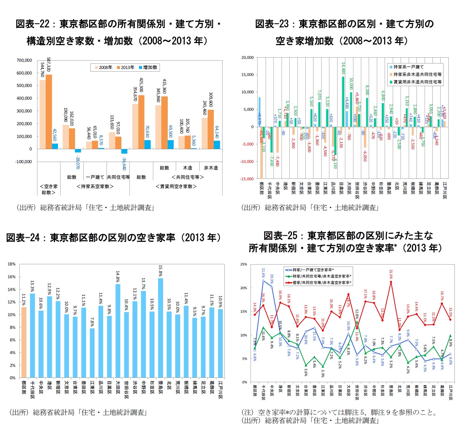 図表-22：東京都区部の所有関係別・建て方別・構造別空き家数・増加数（2008～2013年）/図表-23：東京都区部の区別・建て方別の空き家増加数（2008～2013年）/図表-24：東京都区部の区別の空き家率（2013年）/図表-25：東京都区部の区別にみた主な所有関係別・建て方別の空き家率*（2013年）