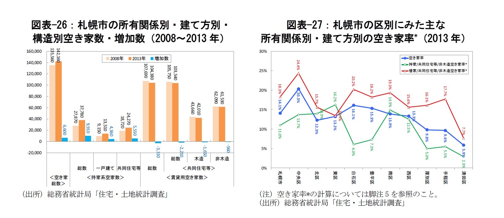 図表-26:札幌市の所有関係別・建て方別・構造別空き家数・増加数(2008~2013年)/図表-27:札幌市の区別にみた主な所有関係別・建て方別の空き家率*(2013年)