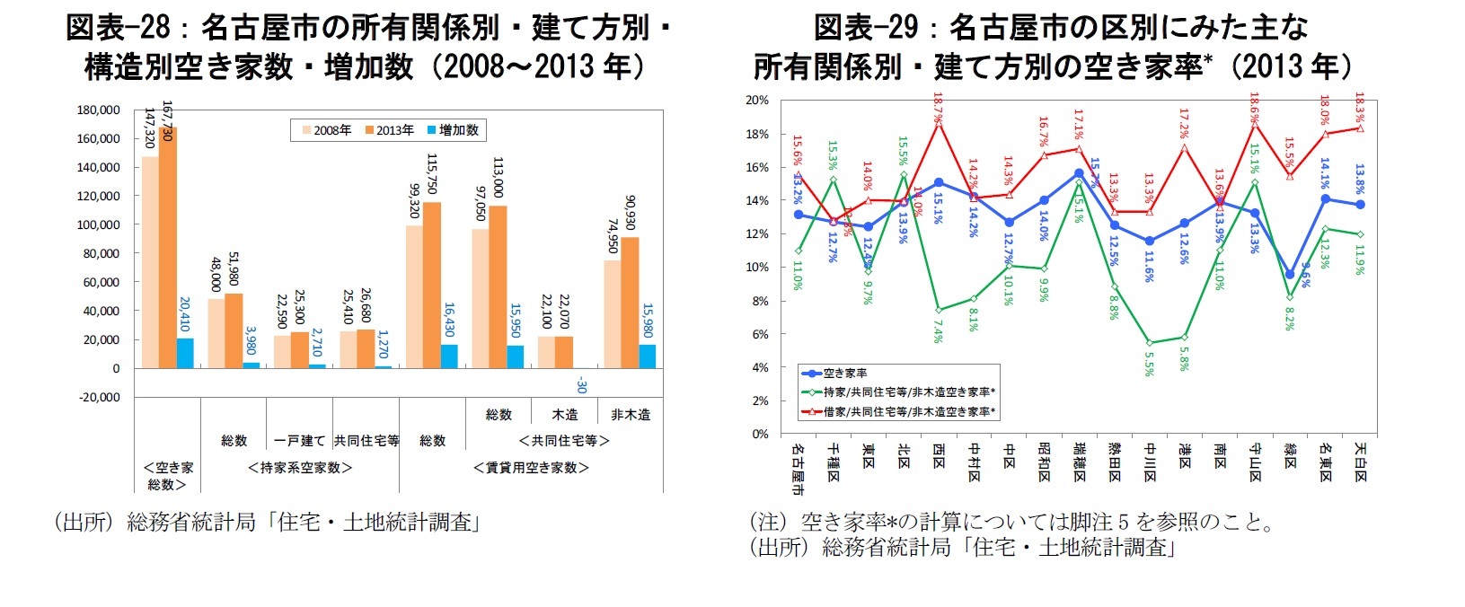 図表-28：名古屋市の所有関係別・建て方別・構造別空き家数・増加数（2008～2013年）/図表-29：名古屋市の区別にみた主な所有関係別・建て方別の空き家率*（2013年）