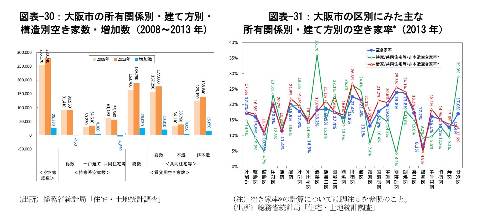 図表-30：大阪市の所有関係別・建て方別・構造別空き家数・増加数（2008～2013年）/図表-31：大阪市の区別にみた主な所有関係別・建て方別の空き家率*（2013年）