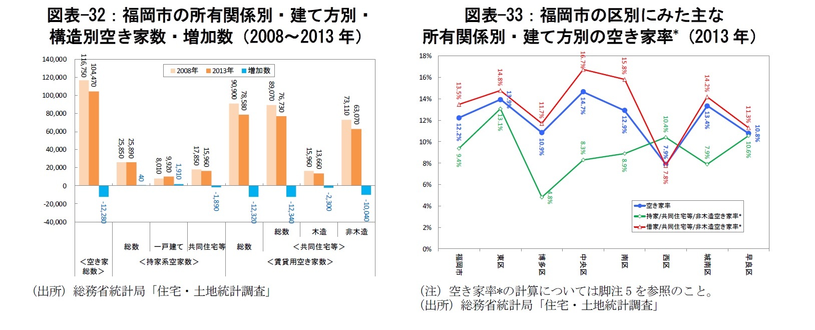 図表-32：福岡市の所有関係別・建て方別・構造別空き家数・増加数（2008～2013年）/図表-33：福岡市の区別にみた主な所有関係別・建て方別の空き家率*（2013年）