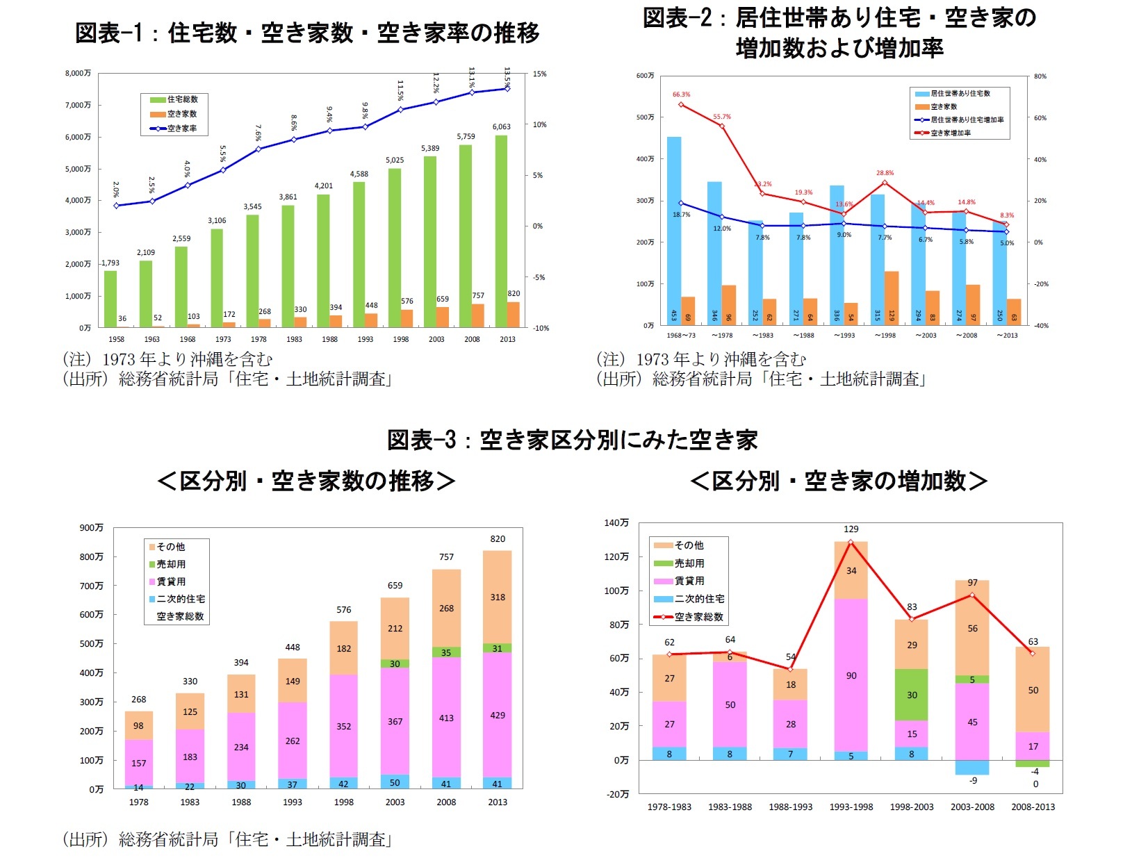 図表-1：住宅数・空き家数・空き家率の推移/図表-2：居住世帯あり住宅・空き家の増加数および増加率/図表-3：空き家区分別にみた空き家