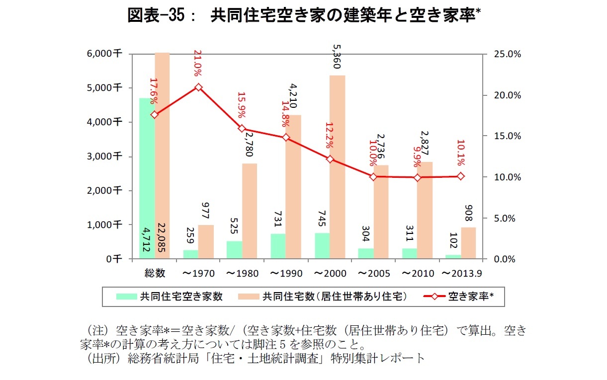 図表-35： 共同住宅空き家の建築年と空き家率*