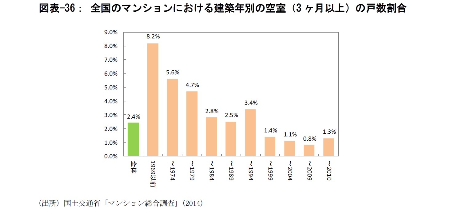 図表-36： 全国のマンションにおける建築年別の空室（3ヶ月以上）の戸数割合