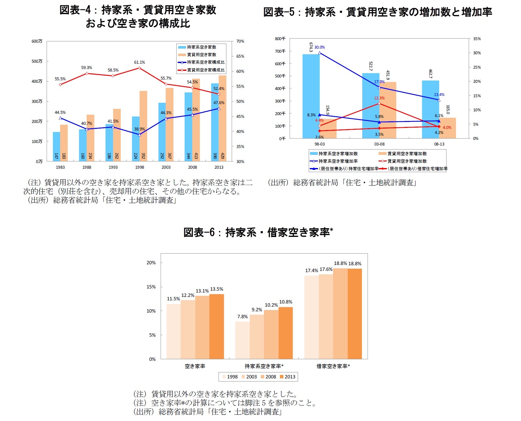 図表-4：持家系・賃貸用空き家数および空き家の構成比/図表-5：持家系・賃貸用空き家の増加数と増加率/図表-6：持家系・借家空き家率