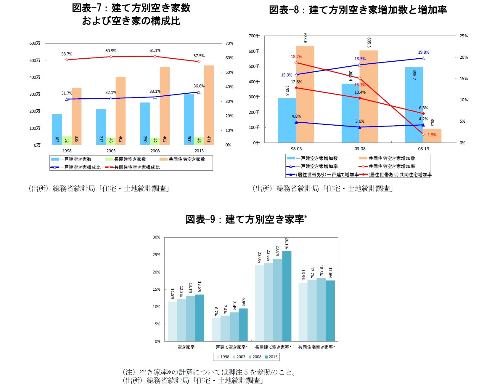 図表-7：建て方別空き家数および空き家の構成比/図表-8：建て方別空き家増加数と増加率/図表-9：建て方別空き家率