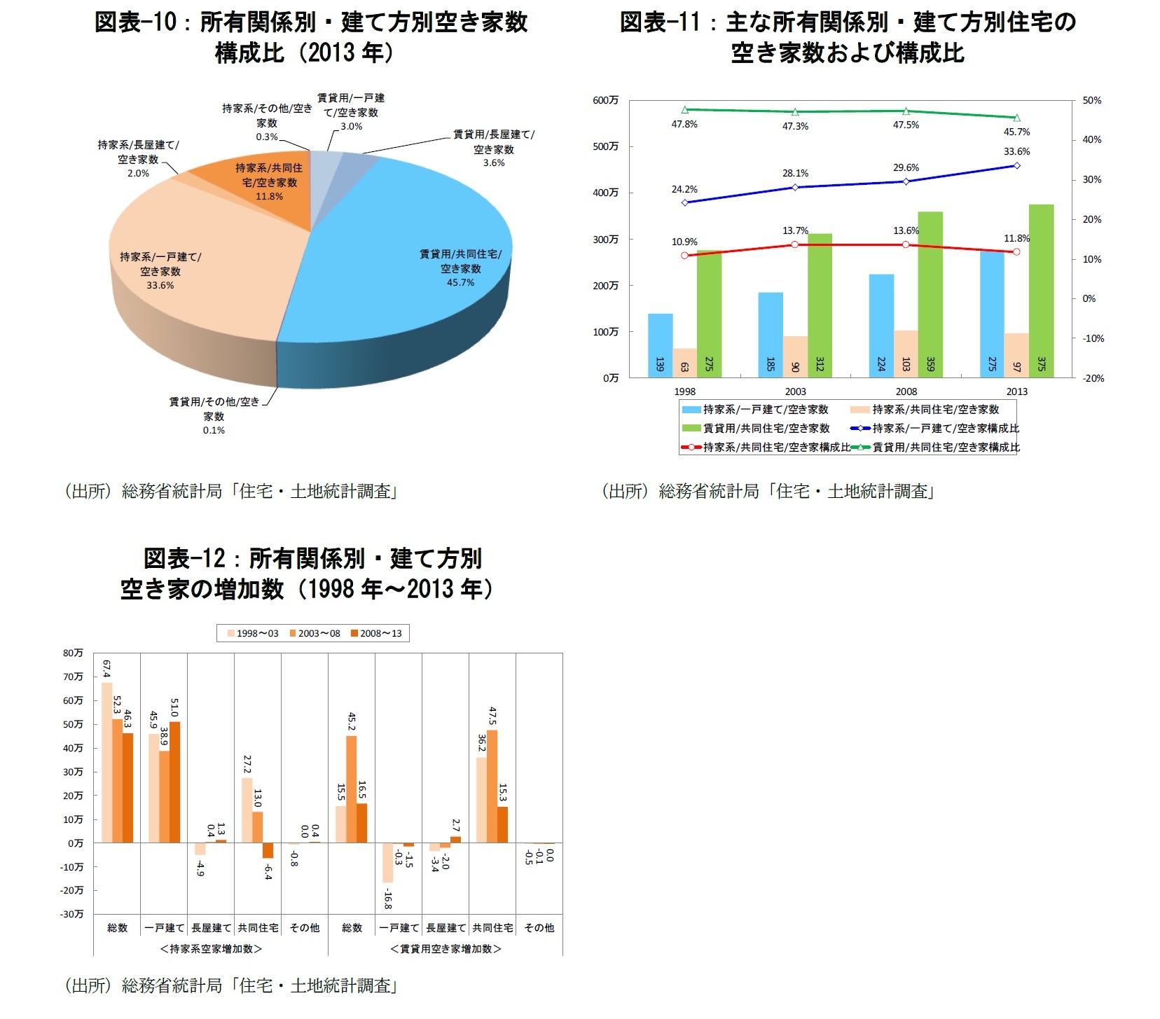 図表-10：所有関係別・建て方別空き家数構成比（2013年）/図表-11：主な所有関係別・建て方別住宅の空き家数および構成比/図表-12：所有関係別・建て方別空き家の増加数（1998年～2013年）
