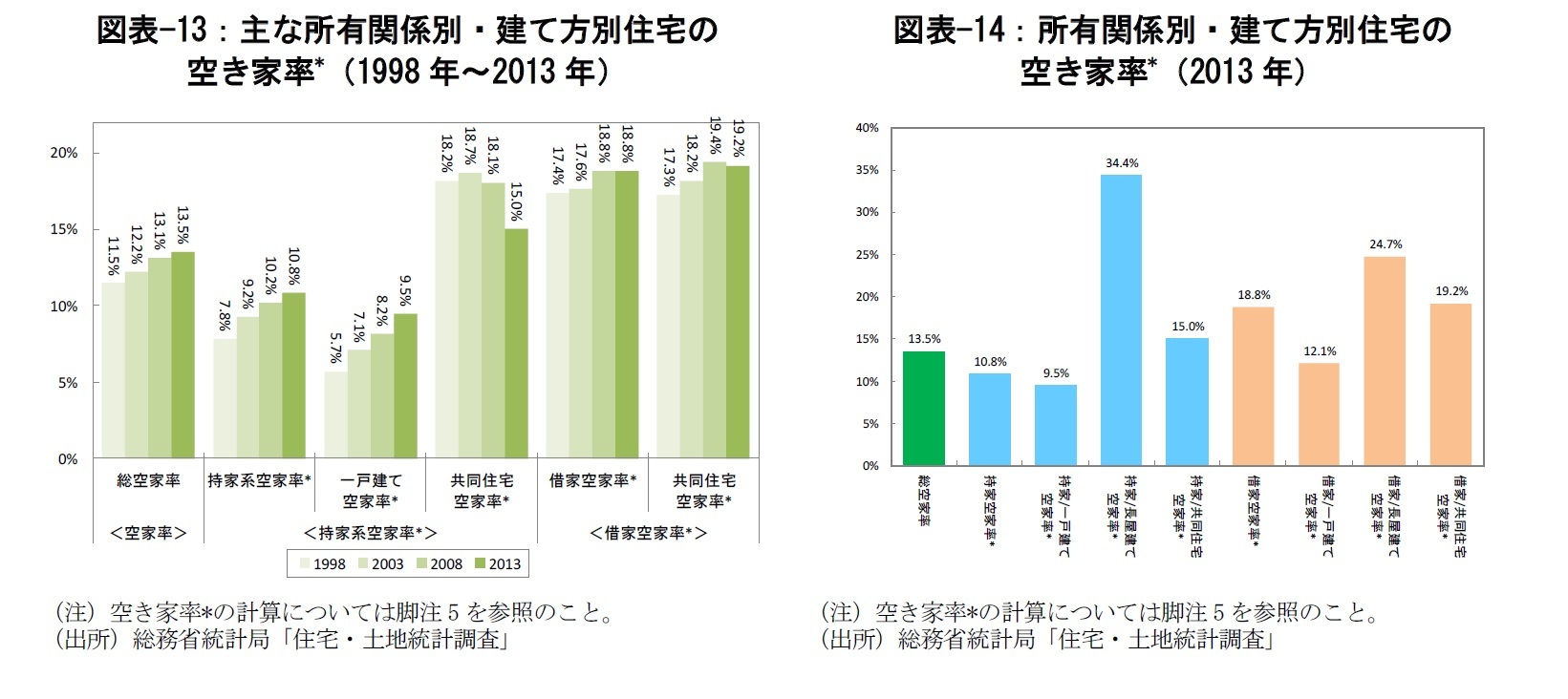 図表-13：主な所有関係別・建て方別住宅の空き家率*（1998年～2013年）/図表-14：所有関係別・建て方別住宅の空き家率*（2013年）