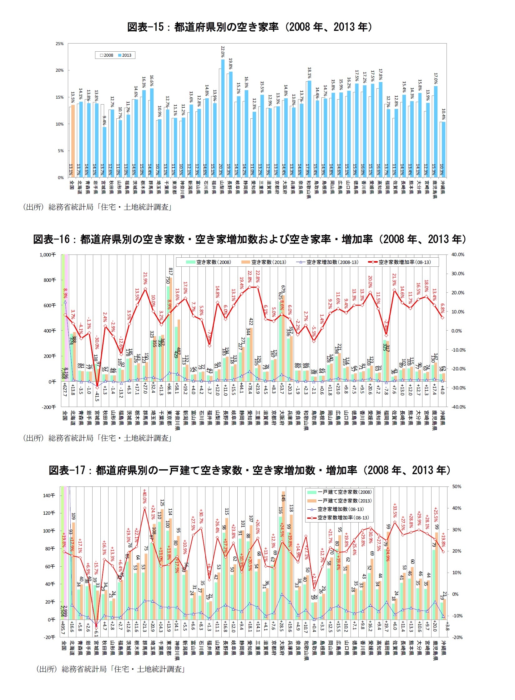 図表-15：都道府県別の空き家率（2008年、2013年）/図表-16：都道府県別の空き家数・空き家増加数および空き家率・増加率（2008年、2013年）/図表-17：都道府県別の一戸建て空き家数・空き家増加数・増加率（2008年、2013年）