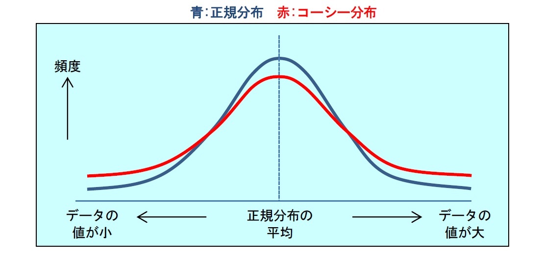 正規分布/コーシー分布図