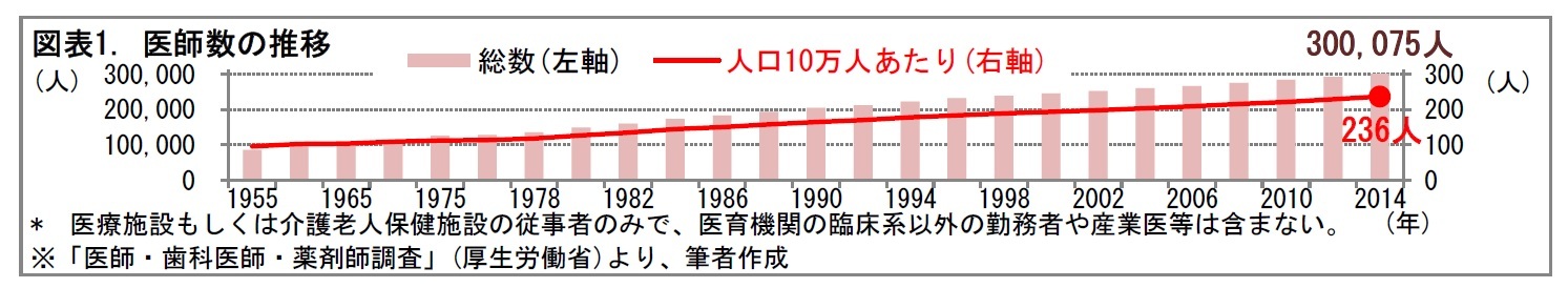 図表1. 医師数の推移