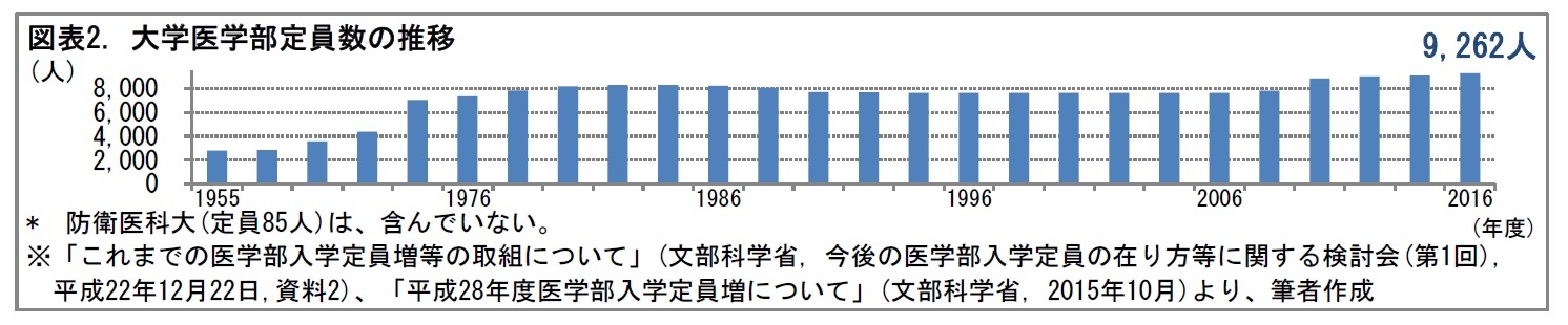 図表2. 大学医学部定員数の推移