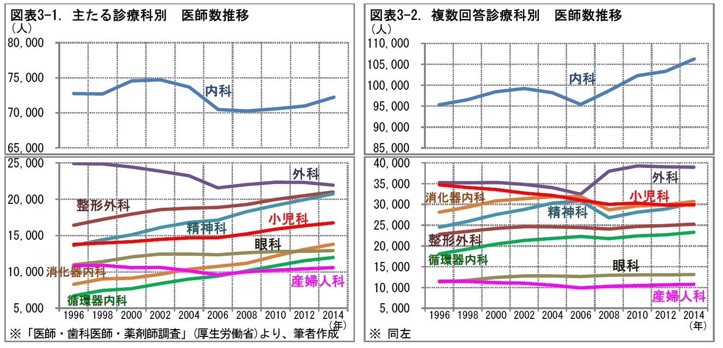 図表3-1. 主たる診療科別　医師数推移/図表3-2. 複数回答診療科別　医師数推移