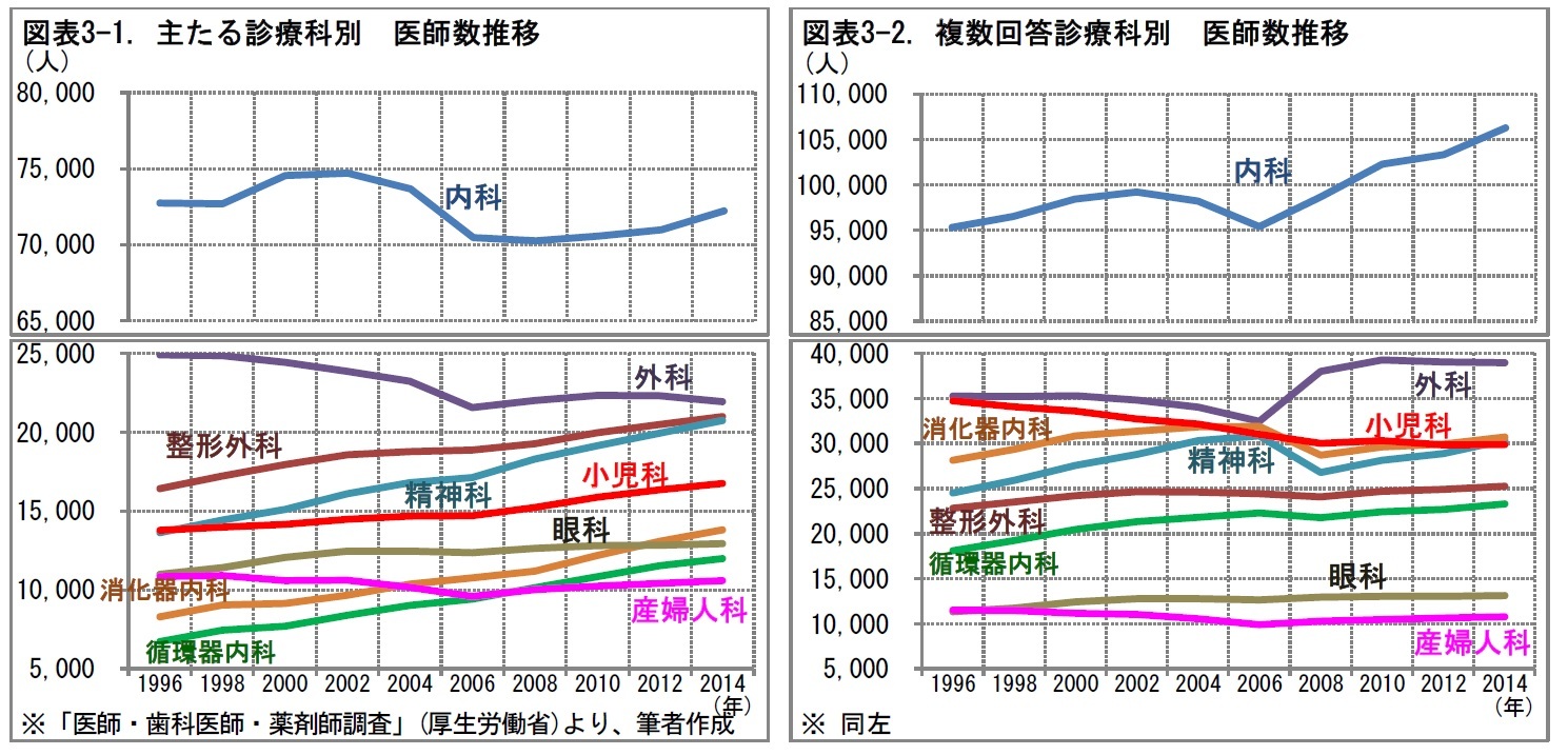 図表3-1. 主たる診療科別 医師数推移/図表3-2. 複数回答診療科別 医師数推移