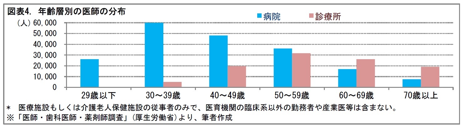 図表4. 年齢層別の医師の分布