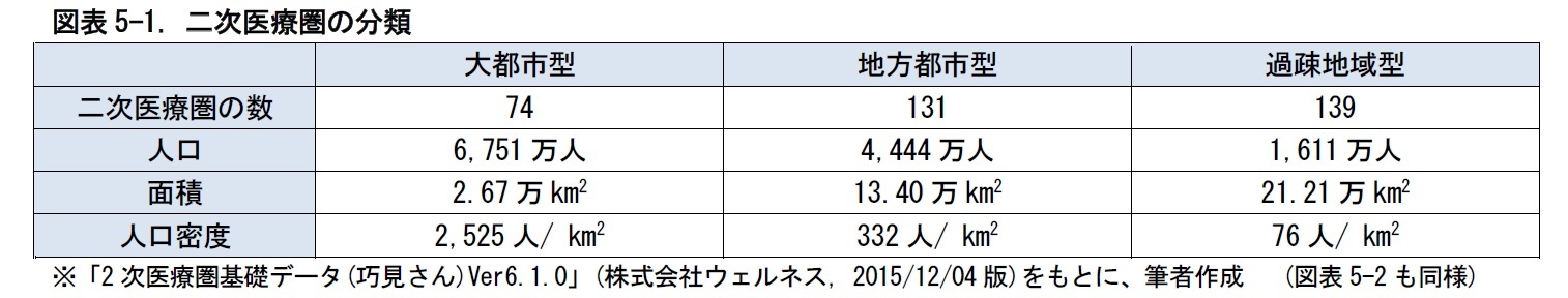 図表5-1. 二次医療圏の分類