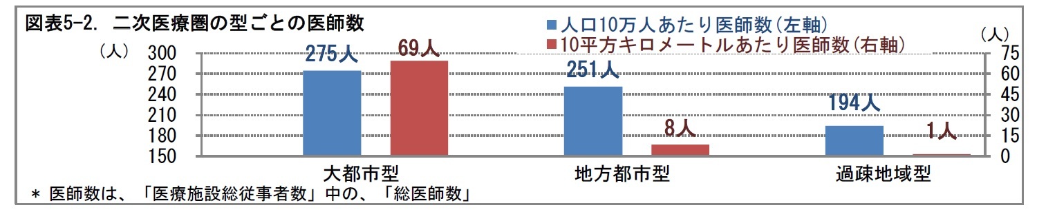 図表5-2. 二次医療圏の型ごとの医師数