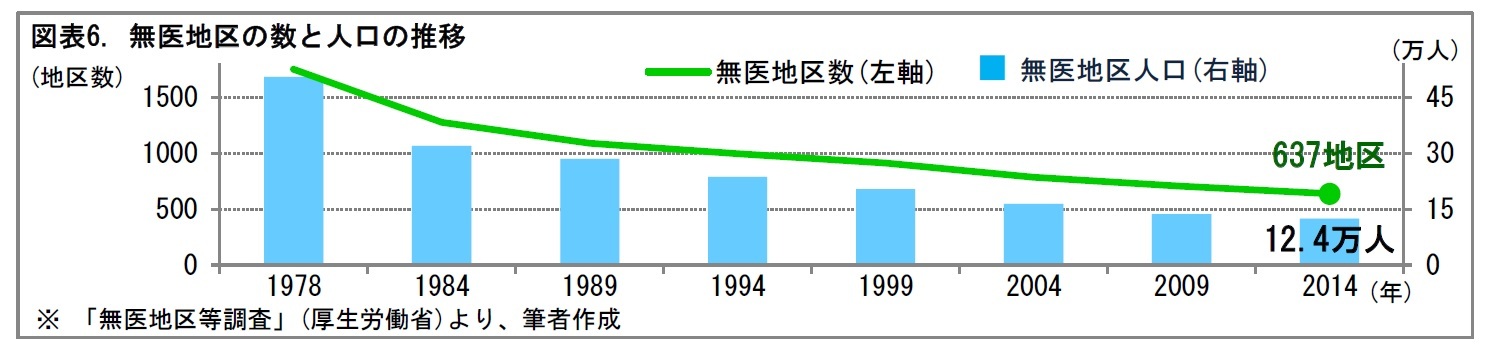 図表6. 無医地区の数と人口の推移