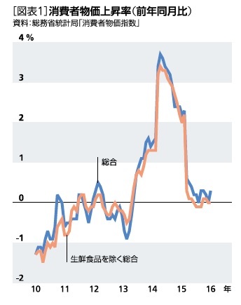 消費者物価上昇率(前年同月比)