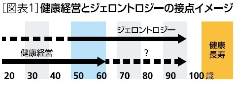 健康経営とジェロントロジーの接点イメージ