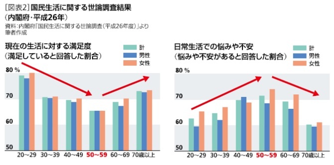 国民生活に関する世論調査結果（内閣府・平成26年）