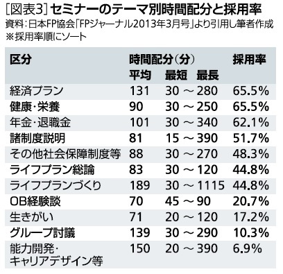 セミナーのテーマ別時間配分と採用率