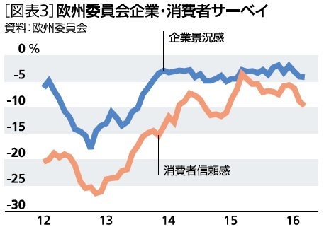 欧州委員会企業・消費者サーベイ