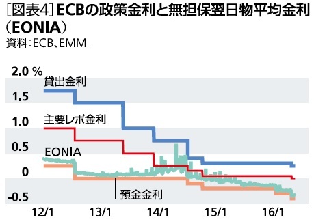 ＥＣＢの政策金利と無担保翌日物平均金利（EONIA）
