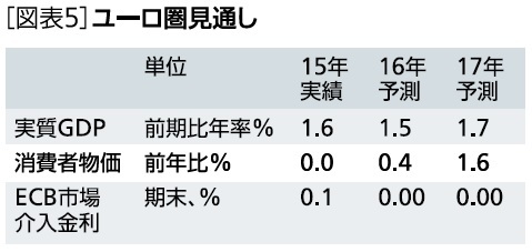 ユーロ圏見通し