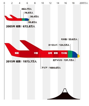 Infocalendar －訪日外国人旅行者数