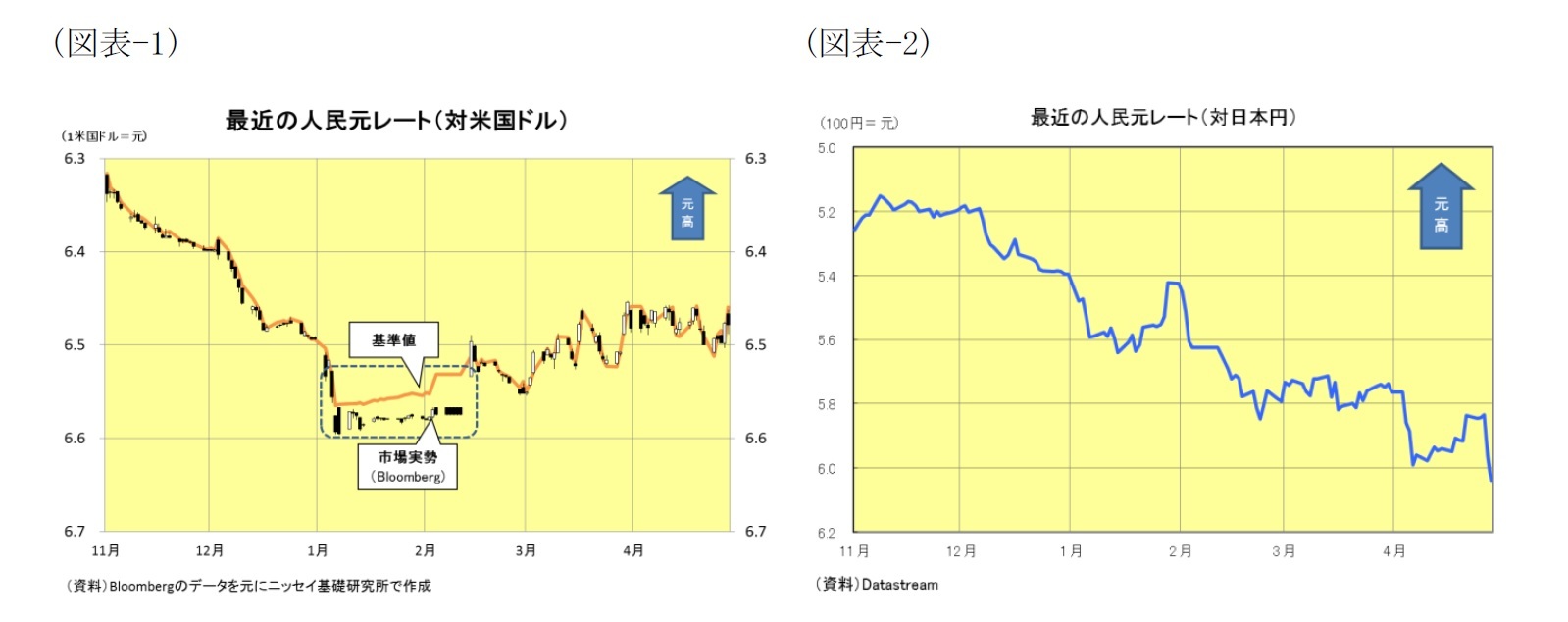 (図表-1)最近の人民元レート(対米国ドル)/(図表-2)最近の人民元レート(対日本円)