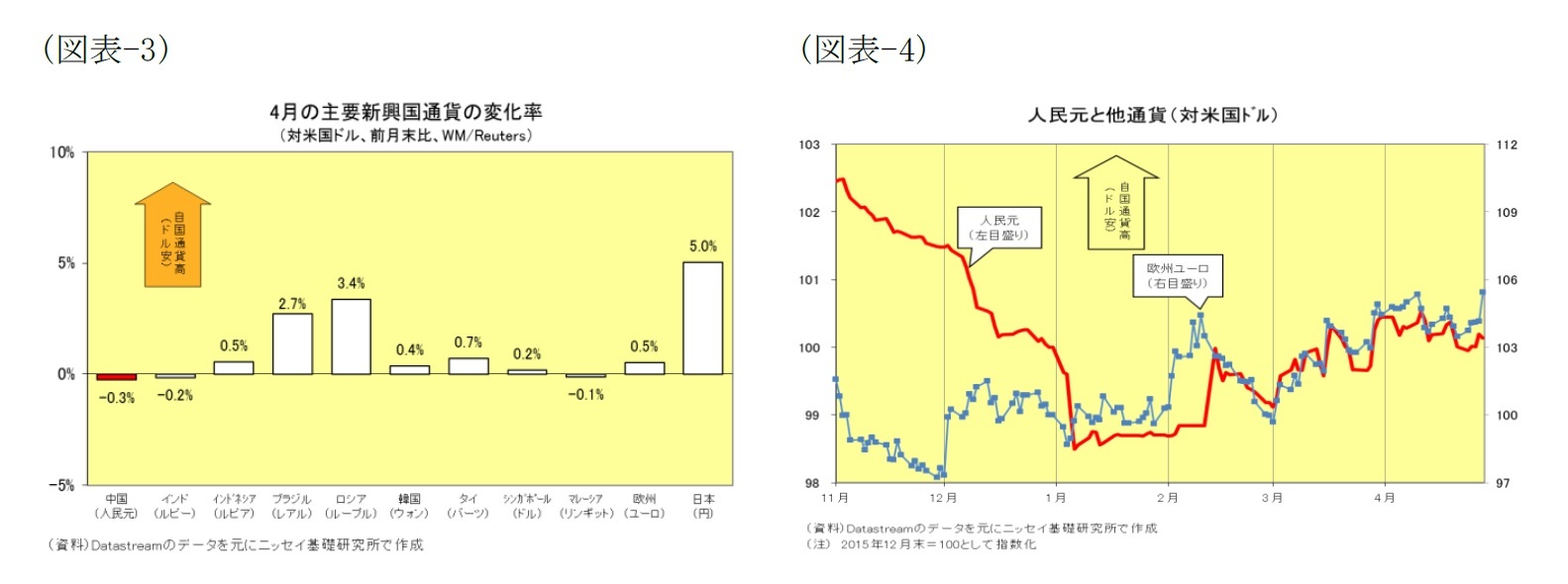 (図表-3)4月の主要新興国通貨の変化率(対米国ドル、前月末比、WM/Reuters)/(図表-4)人民元と他通貨(対米国ドル)