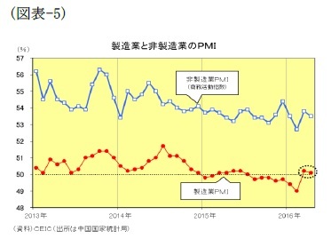 (図表-5)製造業と非製造業のPMI