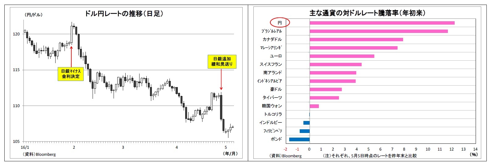 ドル円レートの推移（日足）/主な通貨の対ドルレート騰落率（年初来）