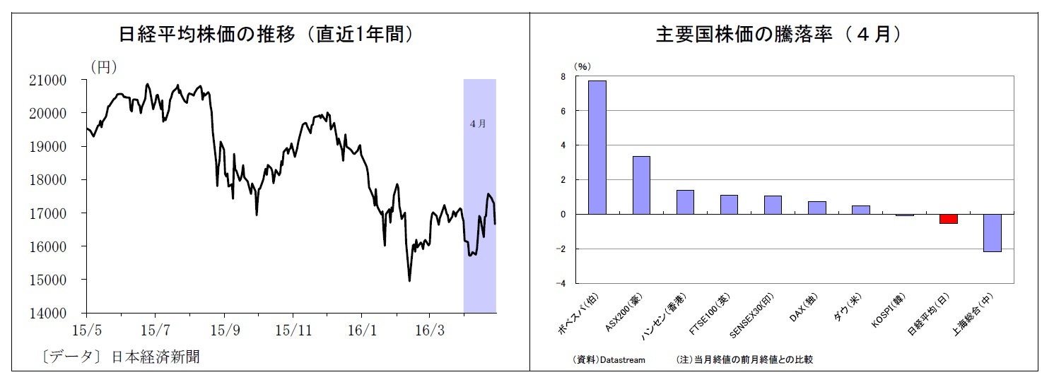 日経平均株価の推移（直近1年間）/主要国株価の騰落率（４月）