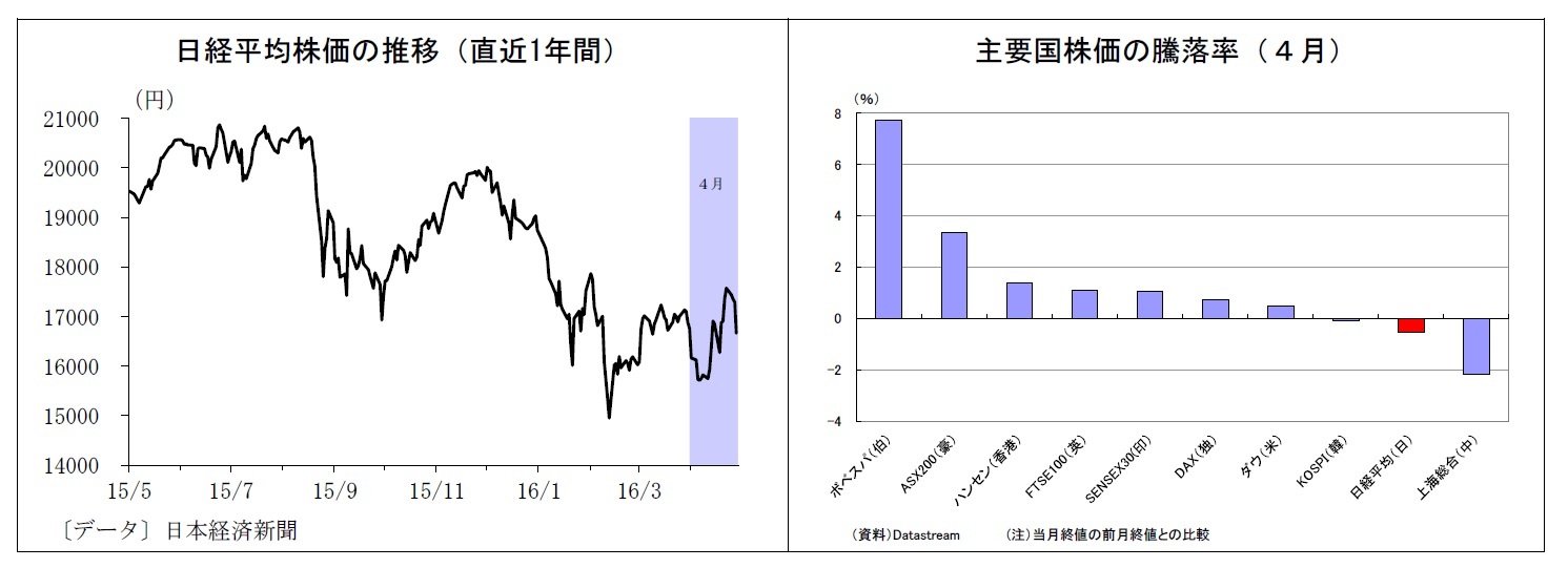 日経平均株価の推移（直近1年間）/主要国株価の騰落率（４月）