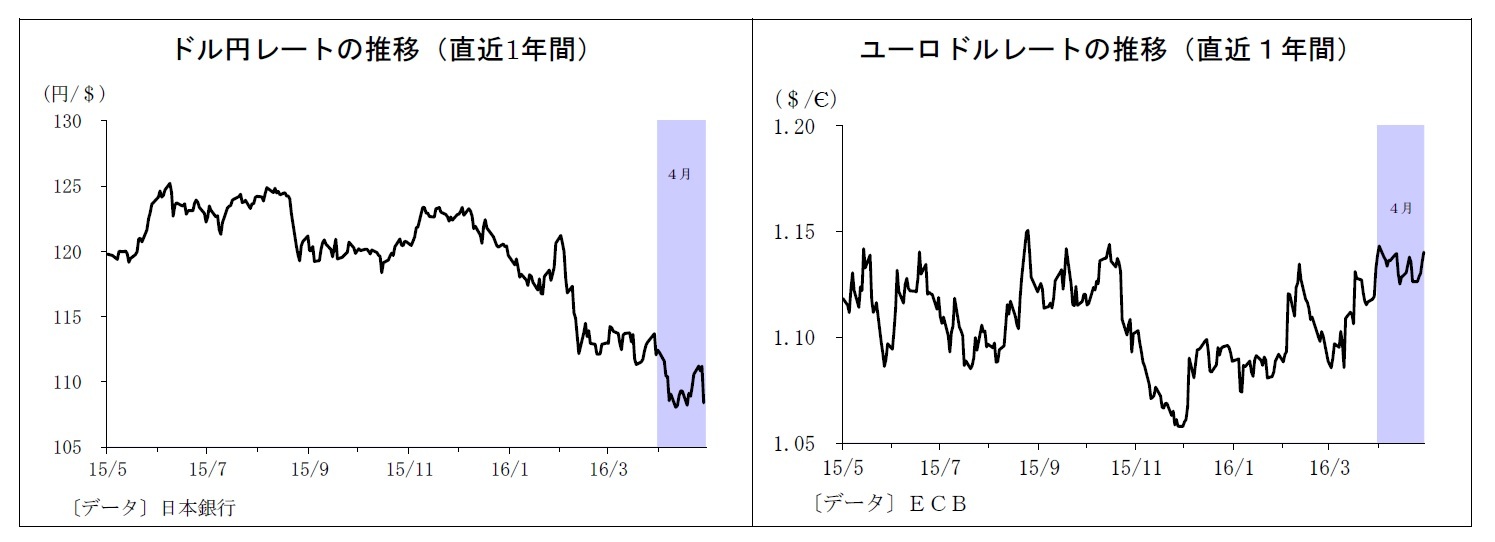 ドル円レートの推移（直近1年間）/ユーロドルレートの推移（直近１年間）