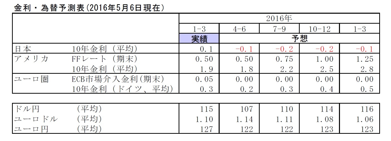 金利・為替予測表(2016年5月6日現在）