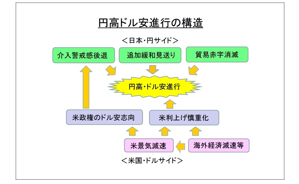 円高ドル安進行の構造