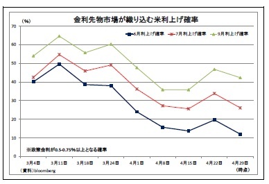 金利先物市場が織り込む米利上げ確率