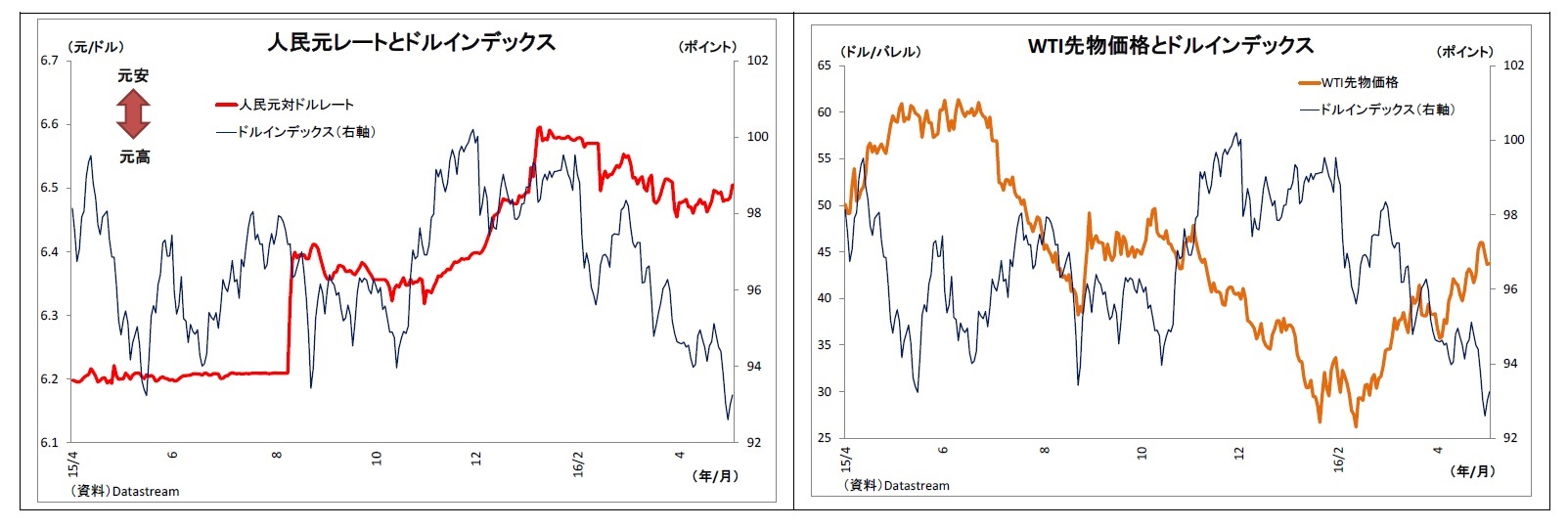 人民元レートとドルインデックス/WTI先物価格とドルインデックス