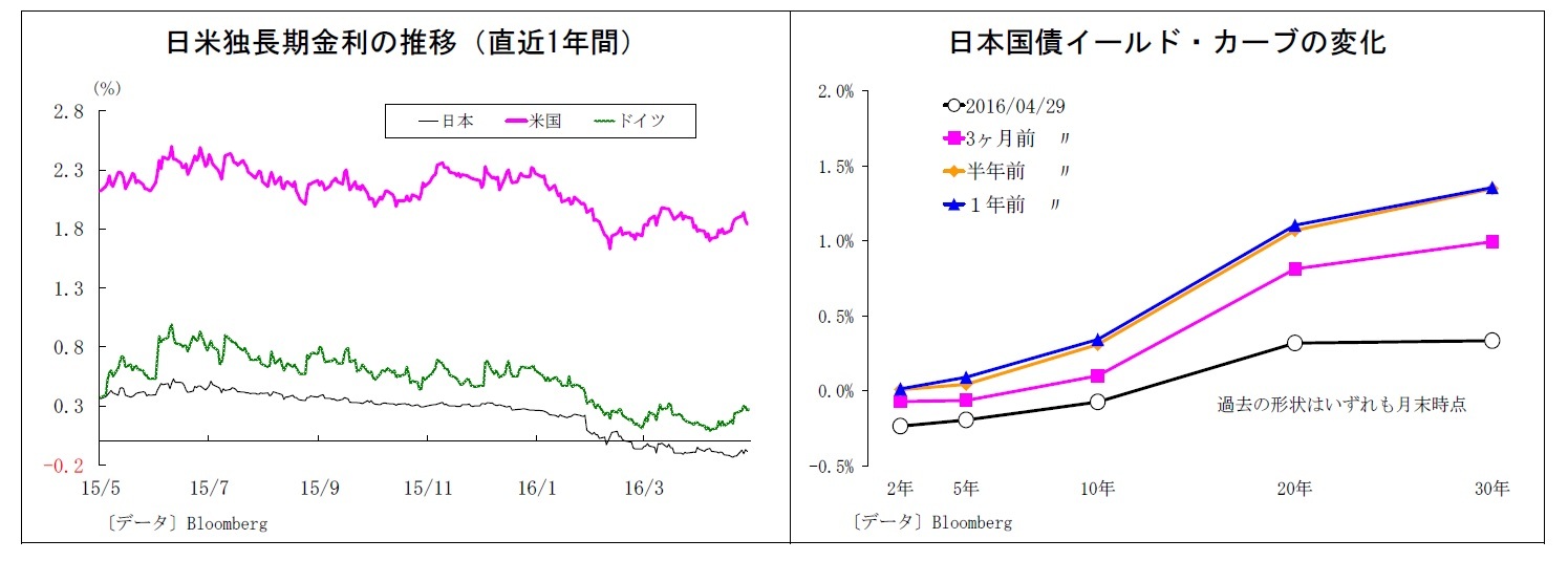 日米独長期金利の推移（直近1年間）/日本国債イールド・カーブの変化