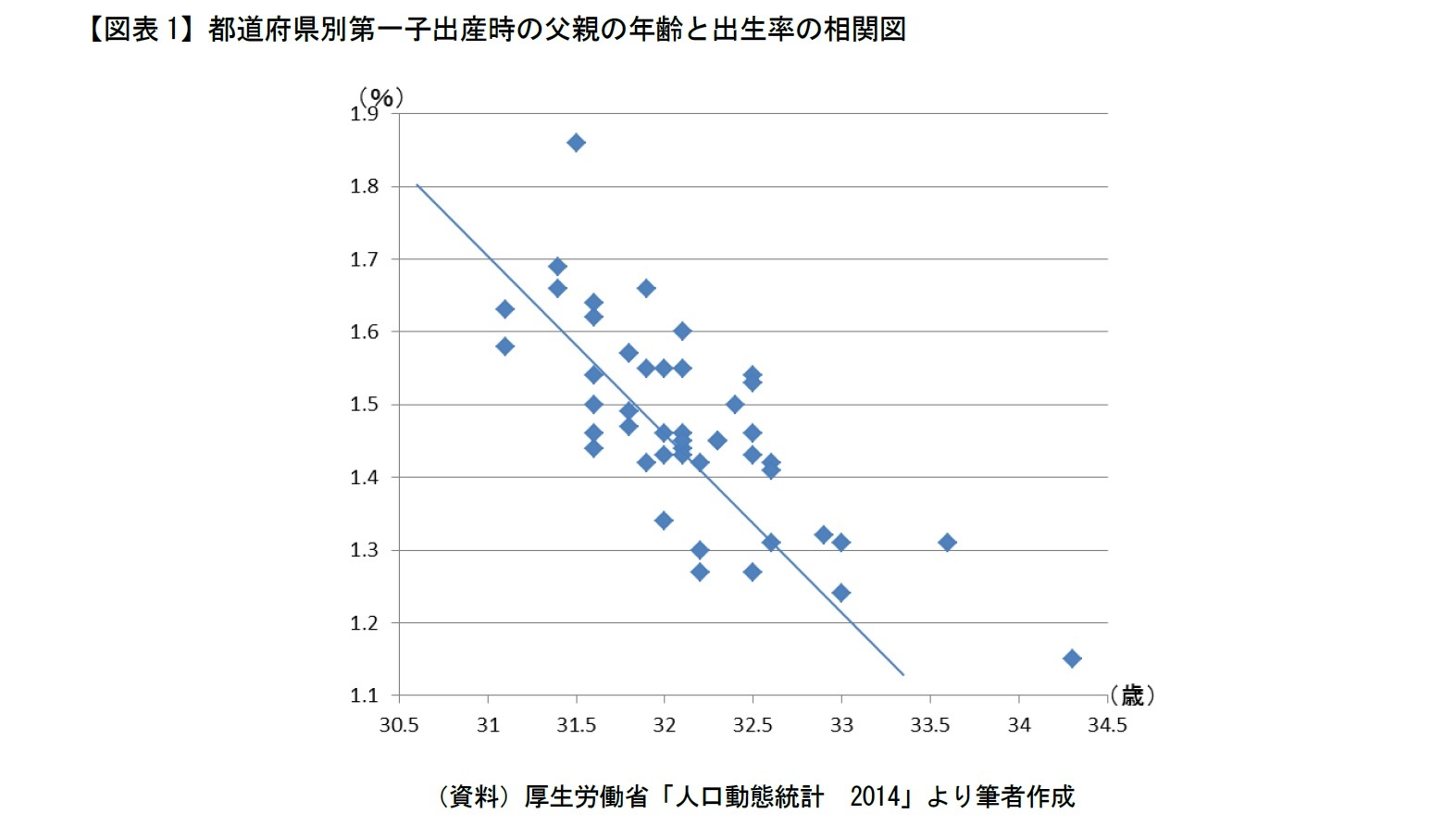 【図表1】都道府県別第一子出産時の父親の年齢と出生率の相関図