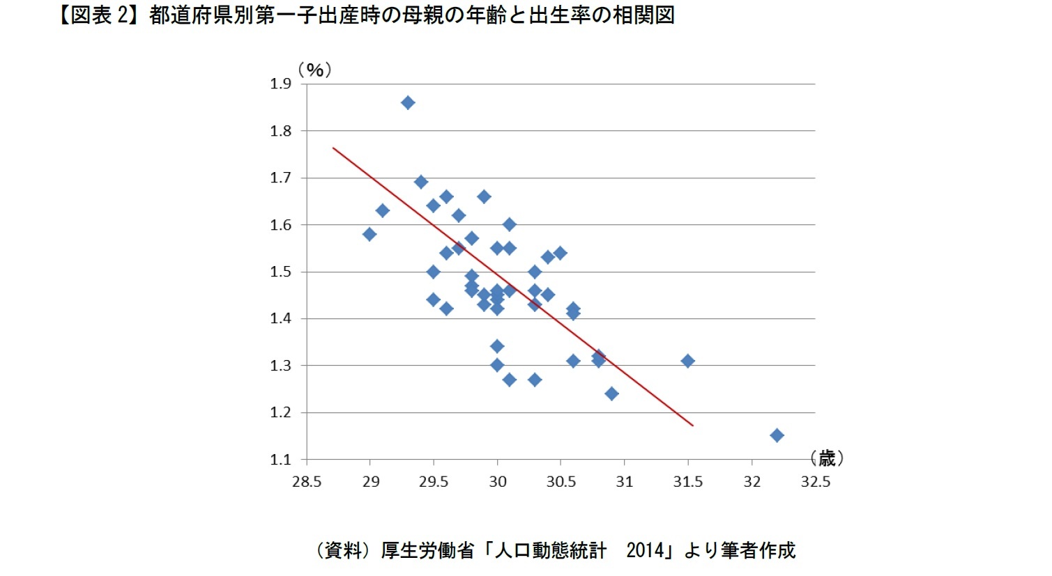 【図表2】都道府県別第一子出産時の母親の年齢と出生率の相関図