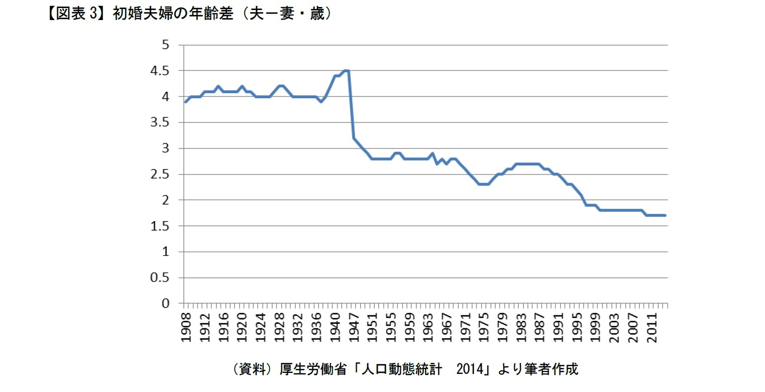 【図表3】初婚夫婦の年齢差（夫－妻・歳）