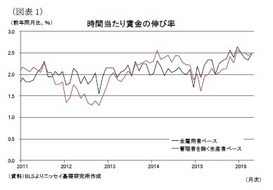 (図表1)時間当たり賃金の伸び率